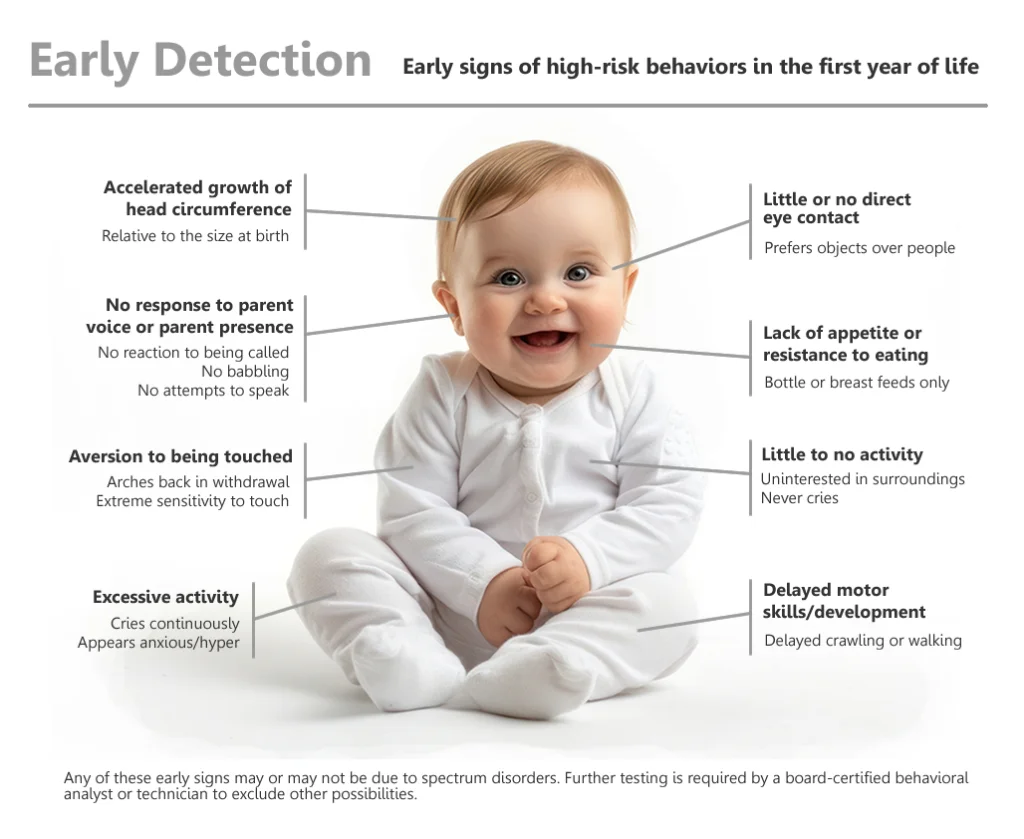 Infographic showing early signs of autism in an infant